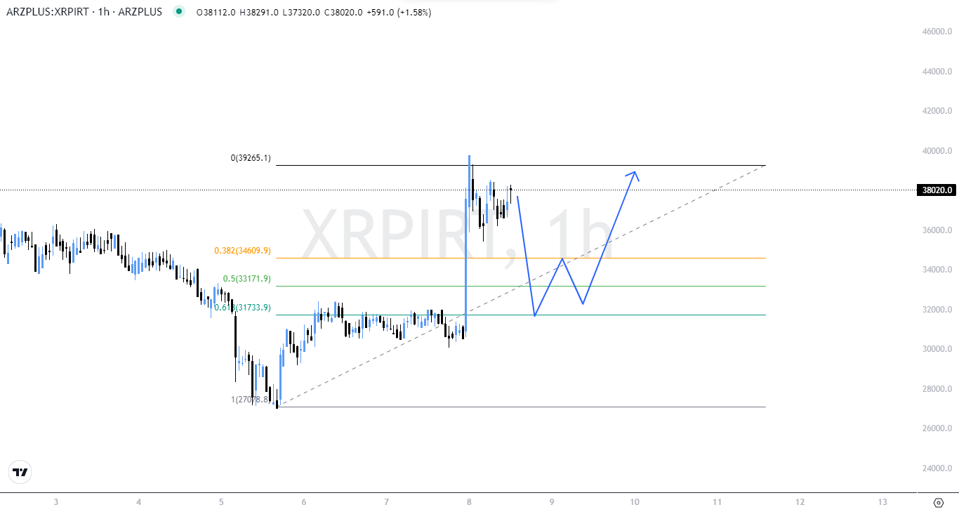 سیگنال معاملاتی برای ریپل (XRP)