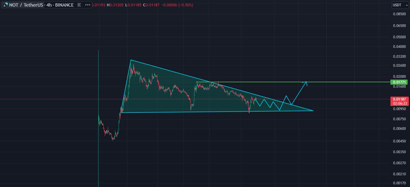 نات کوین (NOTCOIN)