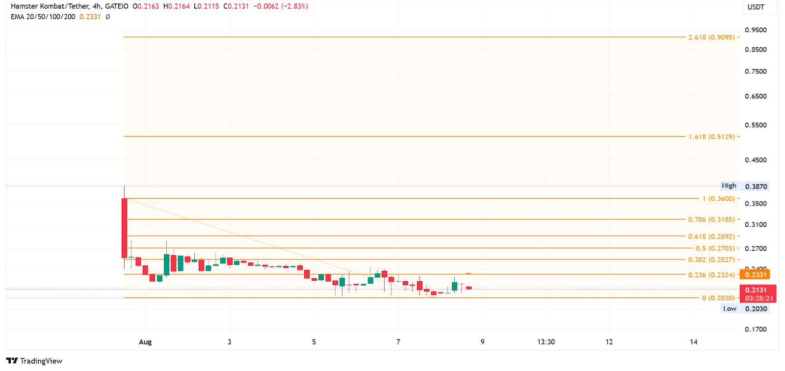 بهترین زمان برای خرید توکن همستر (HMSTER)