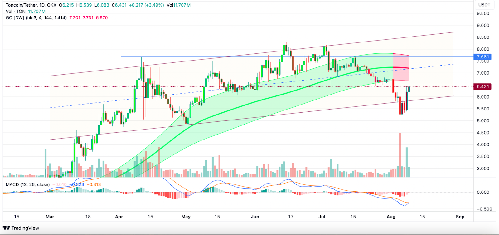 تون کوین (TONCOIN)