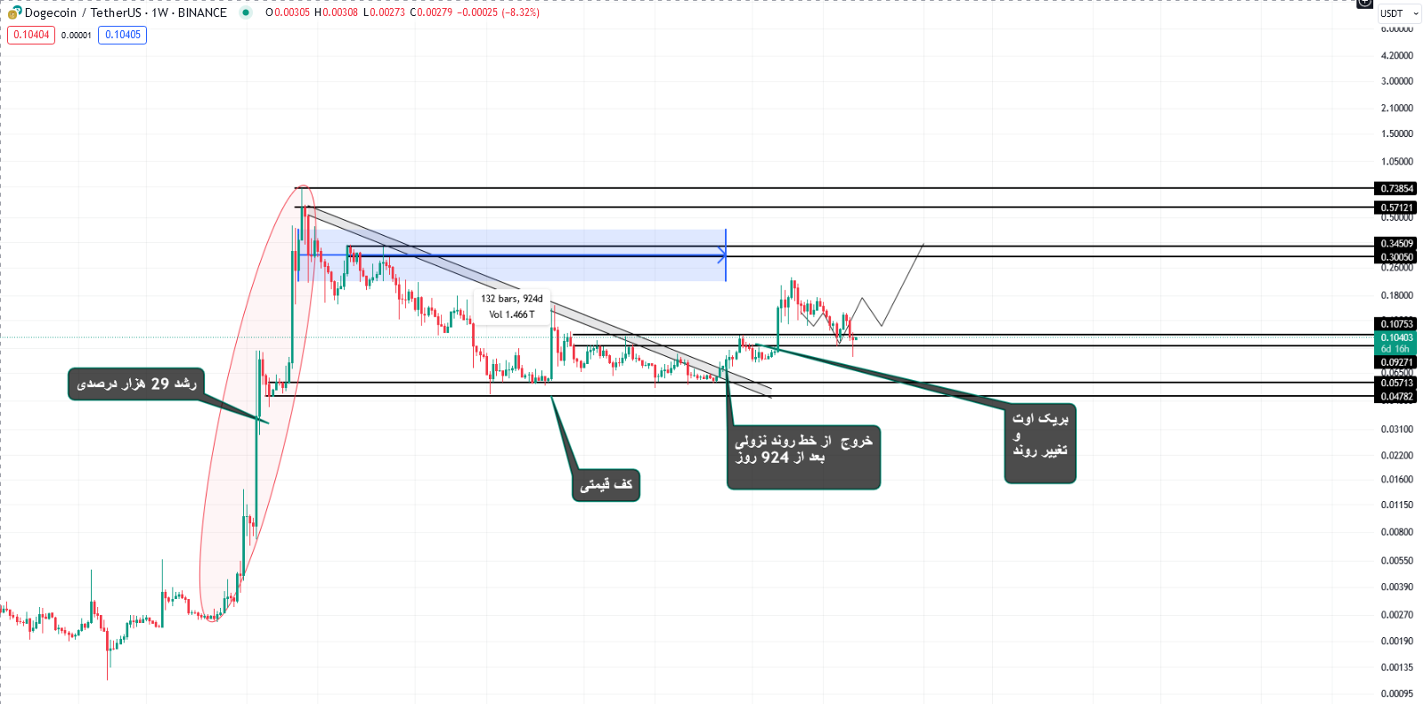 دوج کوین (DOGE)