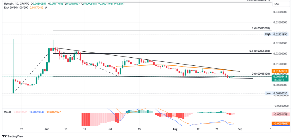 نات کوین (NOTCOIN)