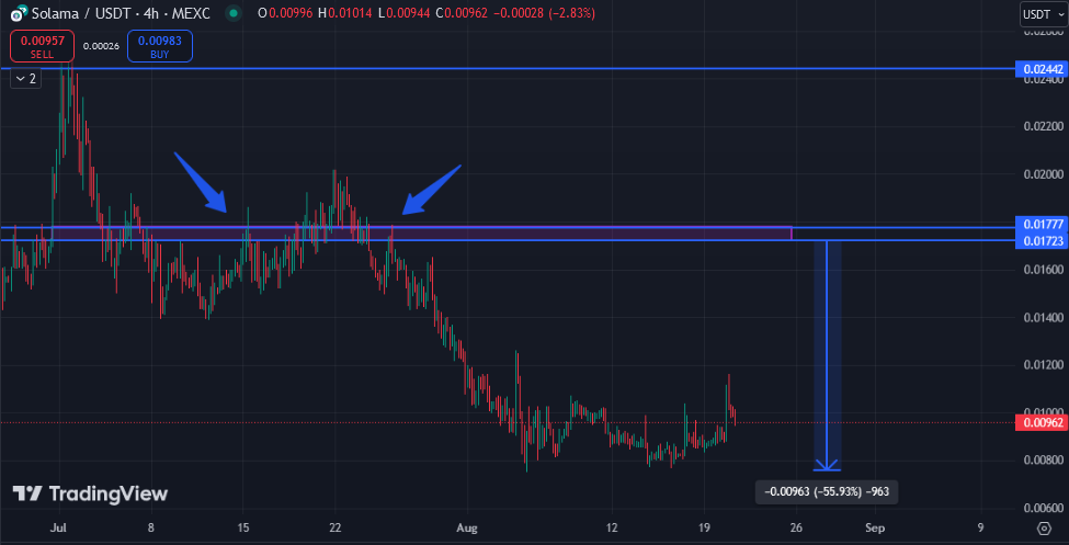 ۵۵ درصد سود با شورت این میم کوین تو دستان شما!