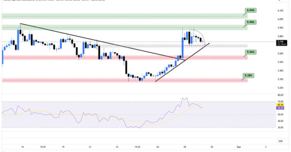 تحلیل فوری دامیننس تتر USDT.D، روند بیت کوین در روزهای آینده