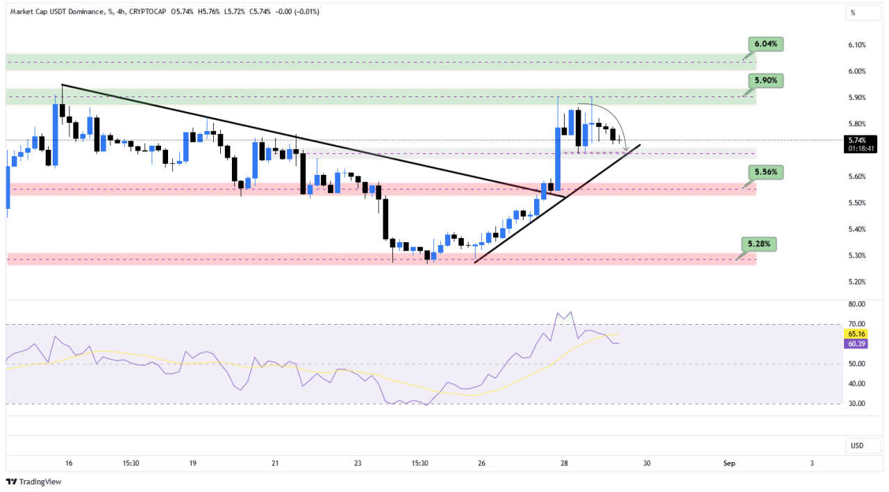 تحلیل فوری دامیننس تتر USDT.D، روند بیت کوین در روزهای آینده