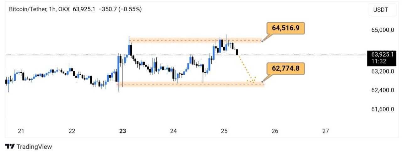 بیت کوین (BTC)