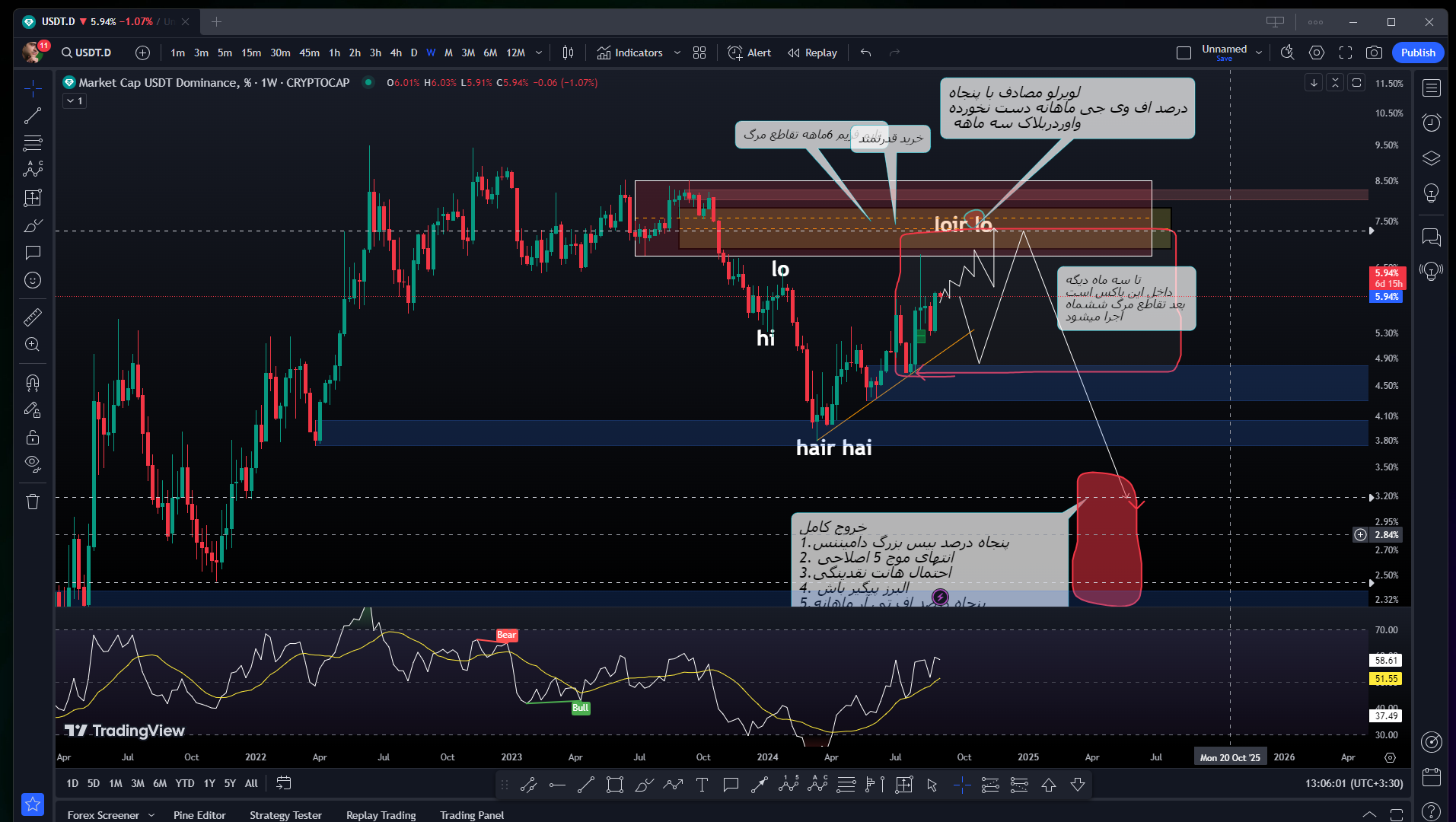 دامیننس تتر  USDT.D