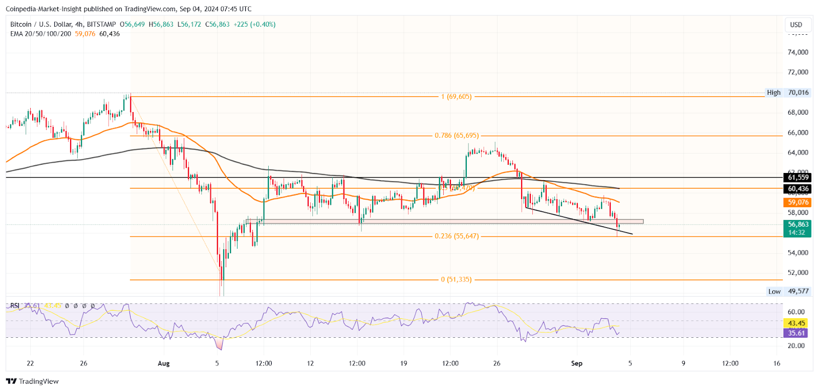 بیت کوین (BTC)