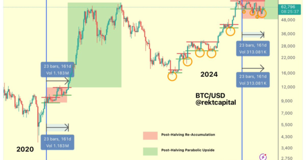 الگویی مشابه با سال ۲۰۲۰ خبر از آغاز روند صعودی BTC میده