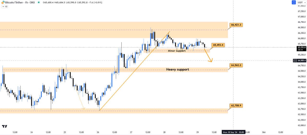 تحلیل تکنیکال بیت کوین (BTC) 8 مهر