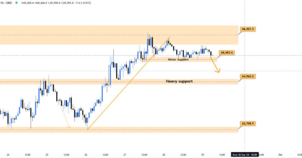 تحلیل تکنیکال بیت کوین (BTC) 8 مهر