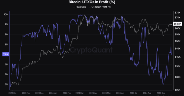 منهای تکنیکال، بررسی فاندای صعودی بیت کوین (BTC)