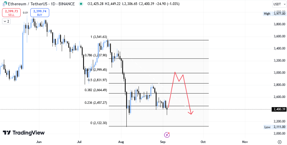 سیگنال رایگان اتریوم (ETH)