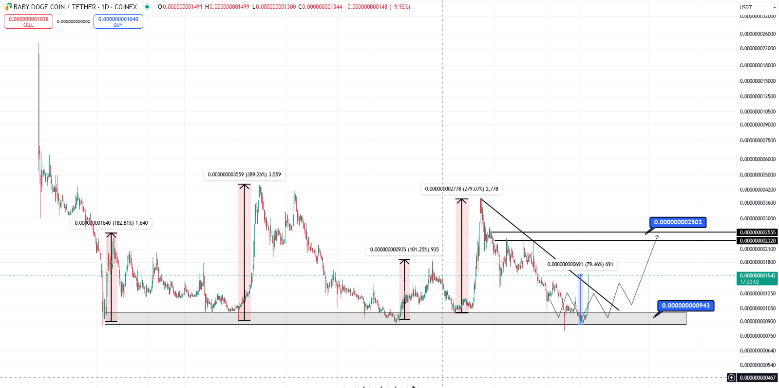 بیبی دوج (BABYDOGE) از ماتریکس خارج شد، تحلیل فوری