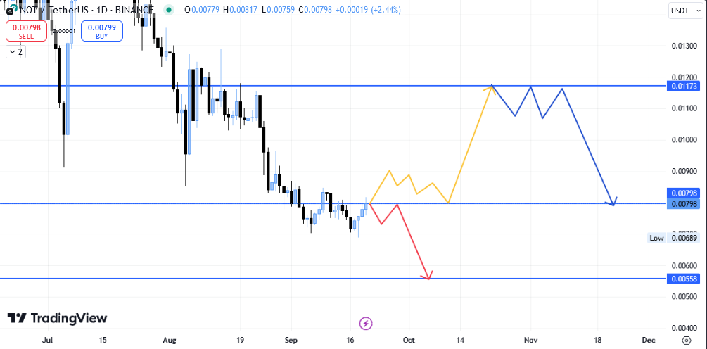 نات کوین (Notcoin)