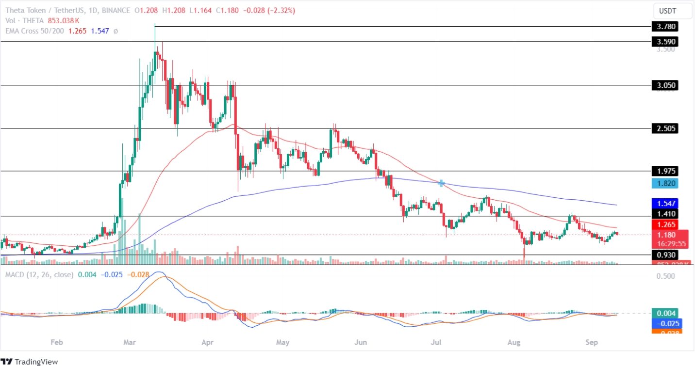 تحلیل THETA + تارگت قیمتی