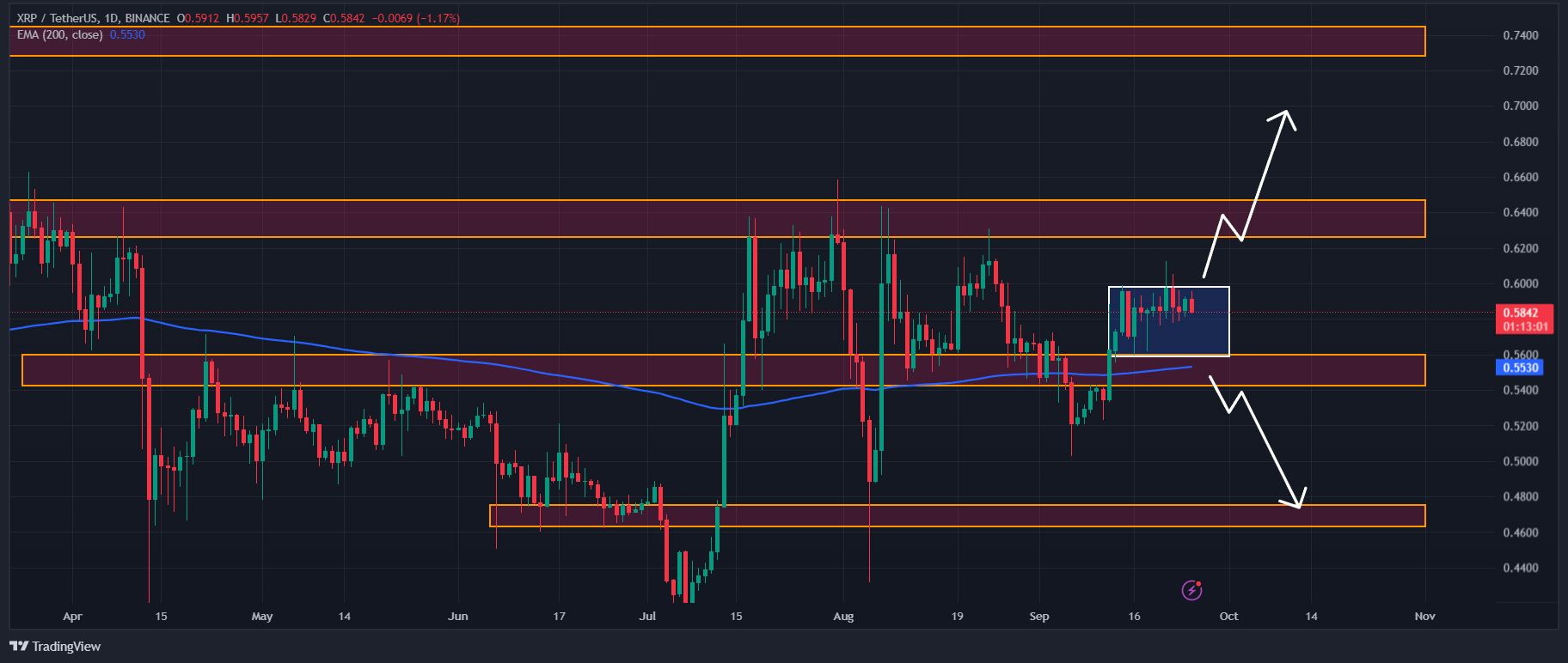 ریپل (XRP)، آماده افزایش