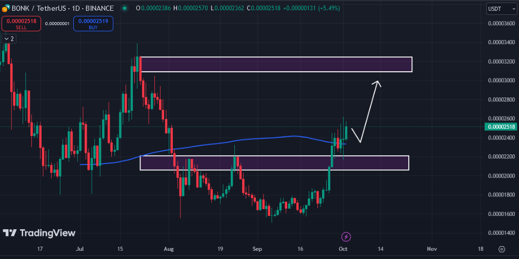 میم‌کوین BONK، روند صعودی