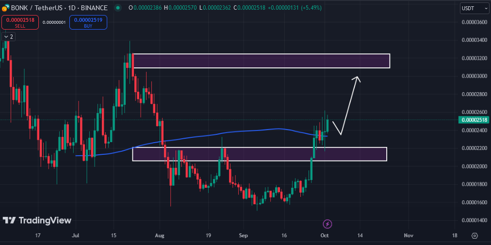 میمکوین BONK، روند صعودی