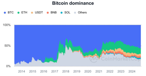 تحلیل دامیننس بیت کوین: BTC رشد بیشتری میکنه؟