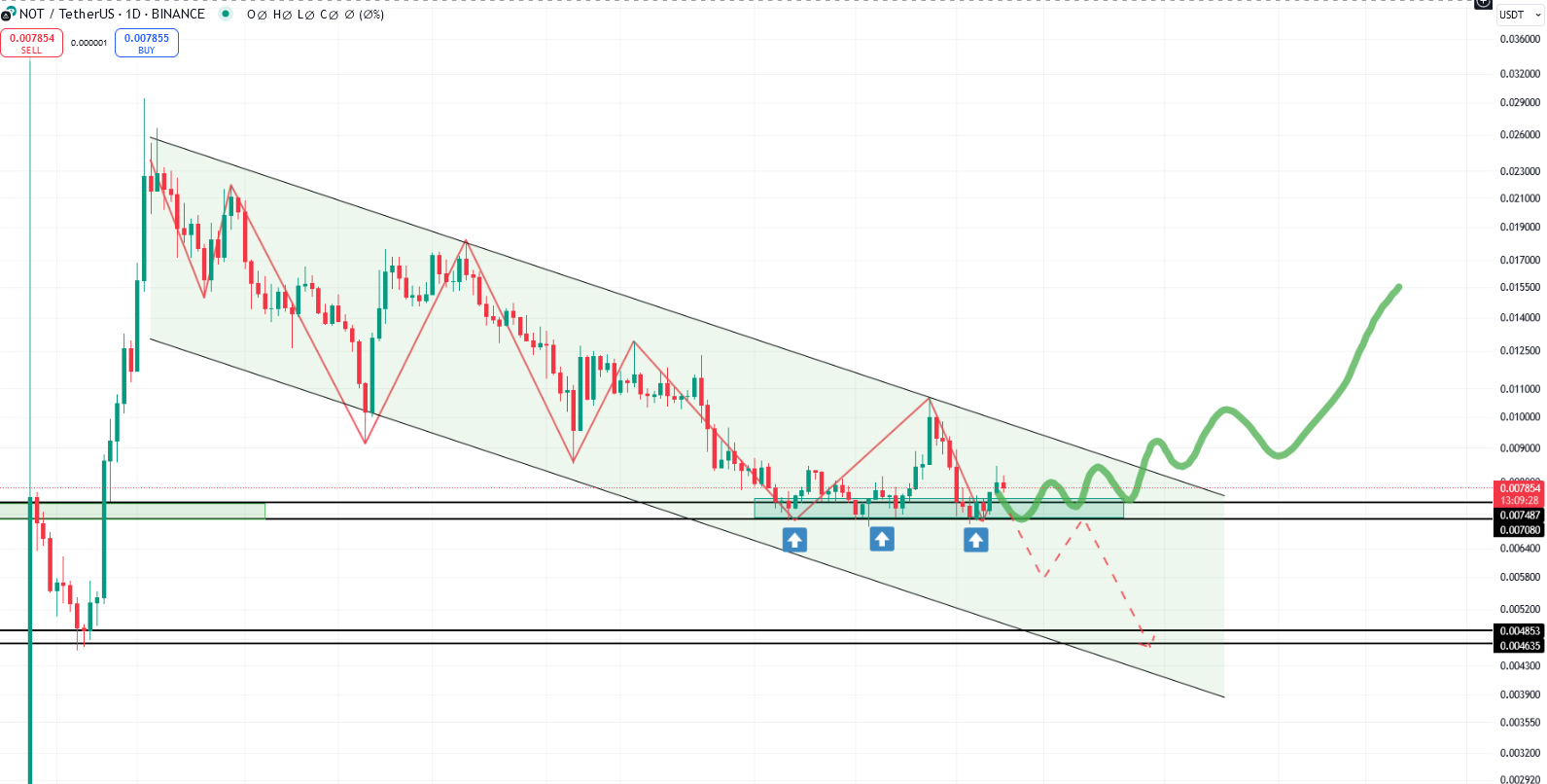 نات کوین (NOTCOIN)