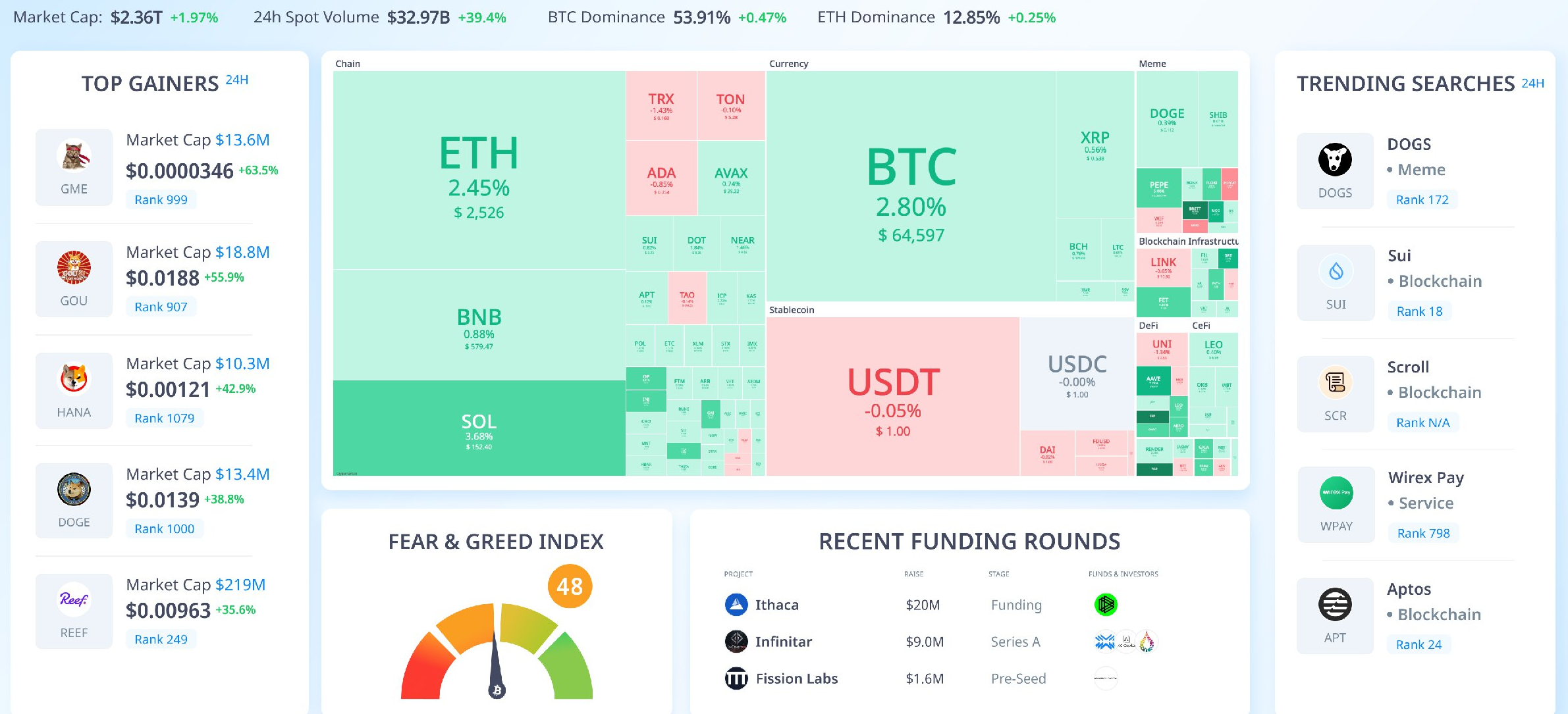 ۵ توکن با بیشترین افزایش قیمت، خلاصه بازار (۲۳ مهر)