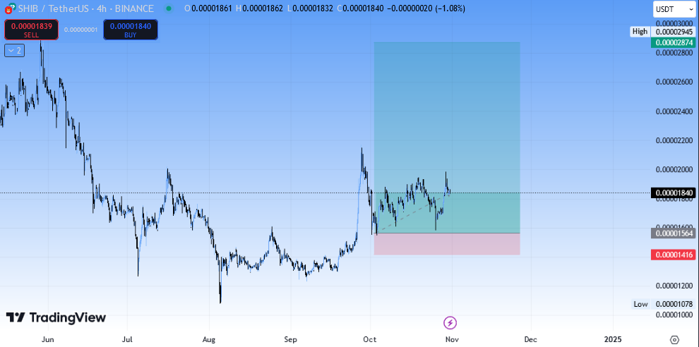 سیگنال رایگان شیبا (SHIB) سود بالا (۱۰ آبان )