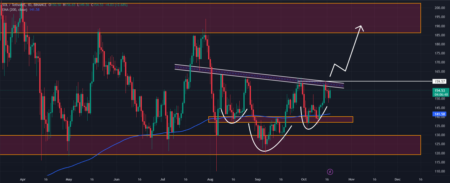 سولانا (SOL)، آماده روند صعودی جدید
