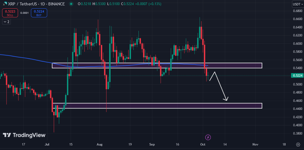 ریپل (XRP)، روند نزولی