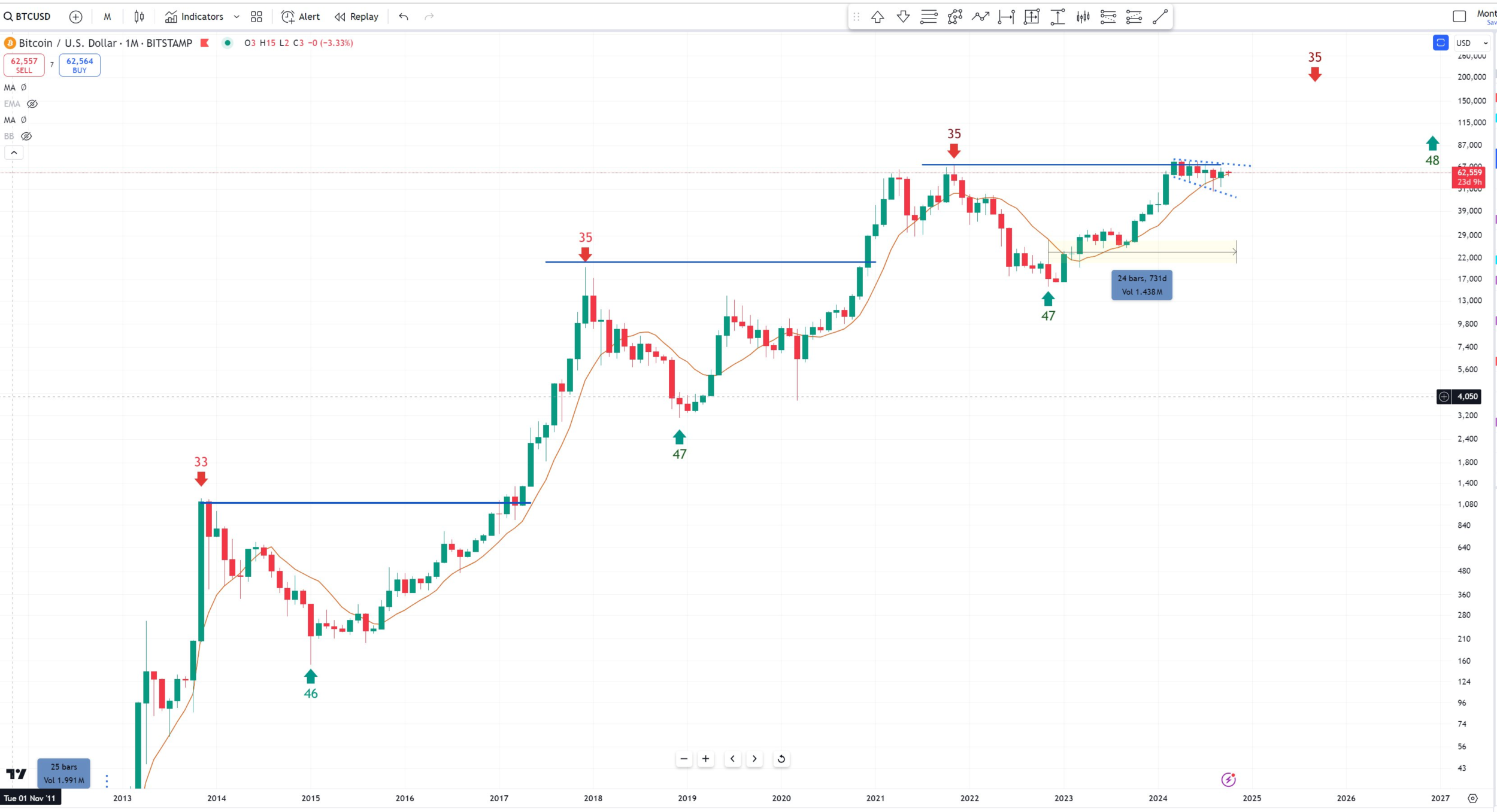 بیت کوین،۱۵۰هزار دلار