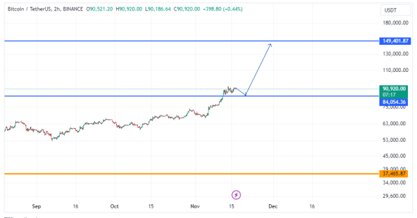 قطعا بیت کوین بالا می رود - btc