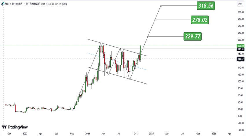 سولانا (SOL) تایید الگوی صعودی، نقطه ورود عالی
