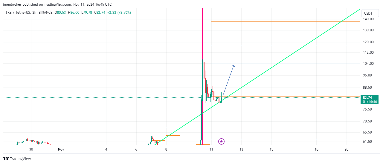 پیشروی ارز دیجیتال تلور تا ۱۰۲