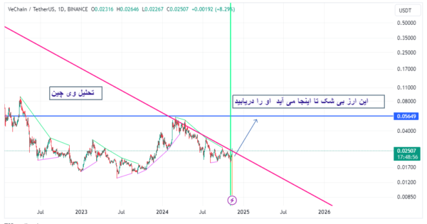 بهترین زمان برای ورود به وی چین-vetusdt