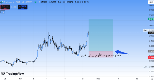 خرید در بهترین محدوده (سیگنال رایگان ۷ آذر)