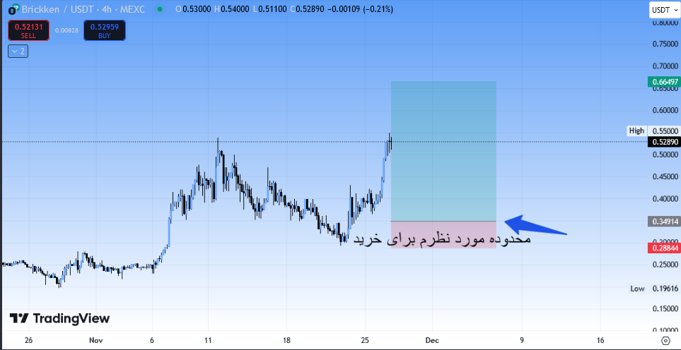 خرید در بهترین محدوده (سیگنال رایگان ۷ آذر)