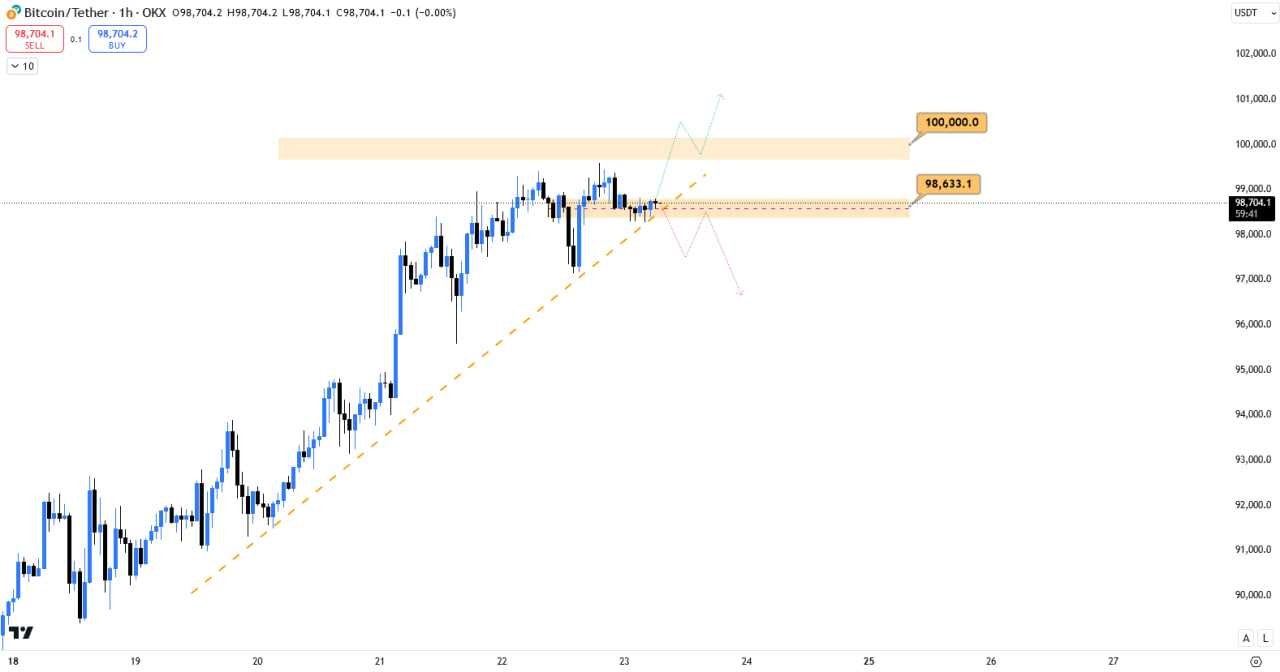 بیت کوین (BTC) در محدوده بسیار حساس