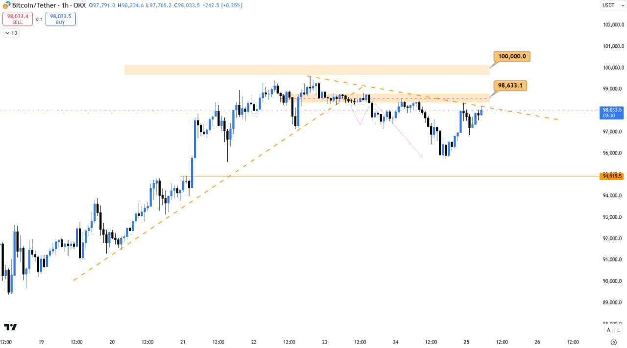 بیت کوین (BTC)