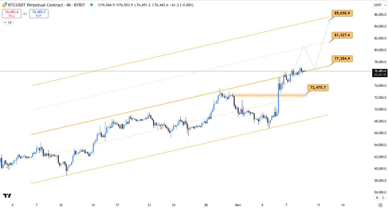 روند قیمتی بیت کوین (BTC) در هفته جاری