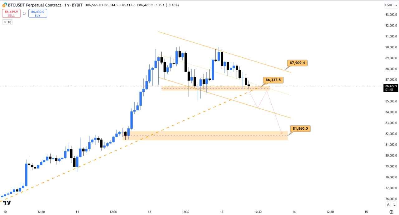 احتمال اصلاح قیمتی در بیت کوین