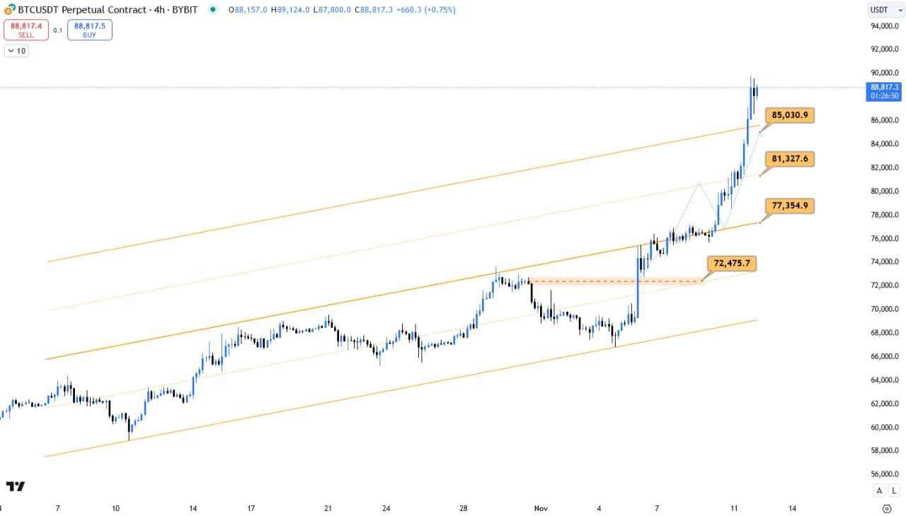 بیت کوین (BTC)