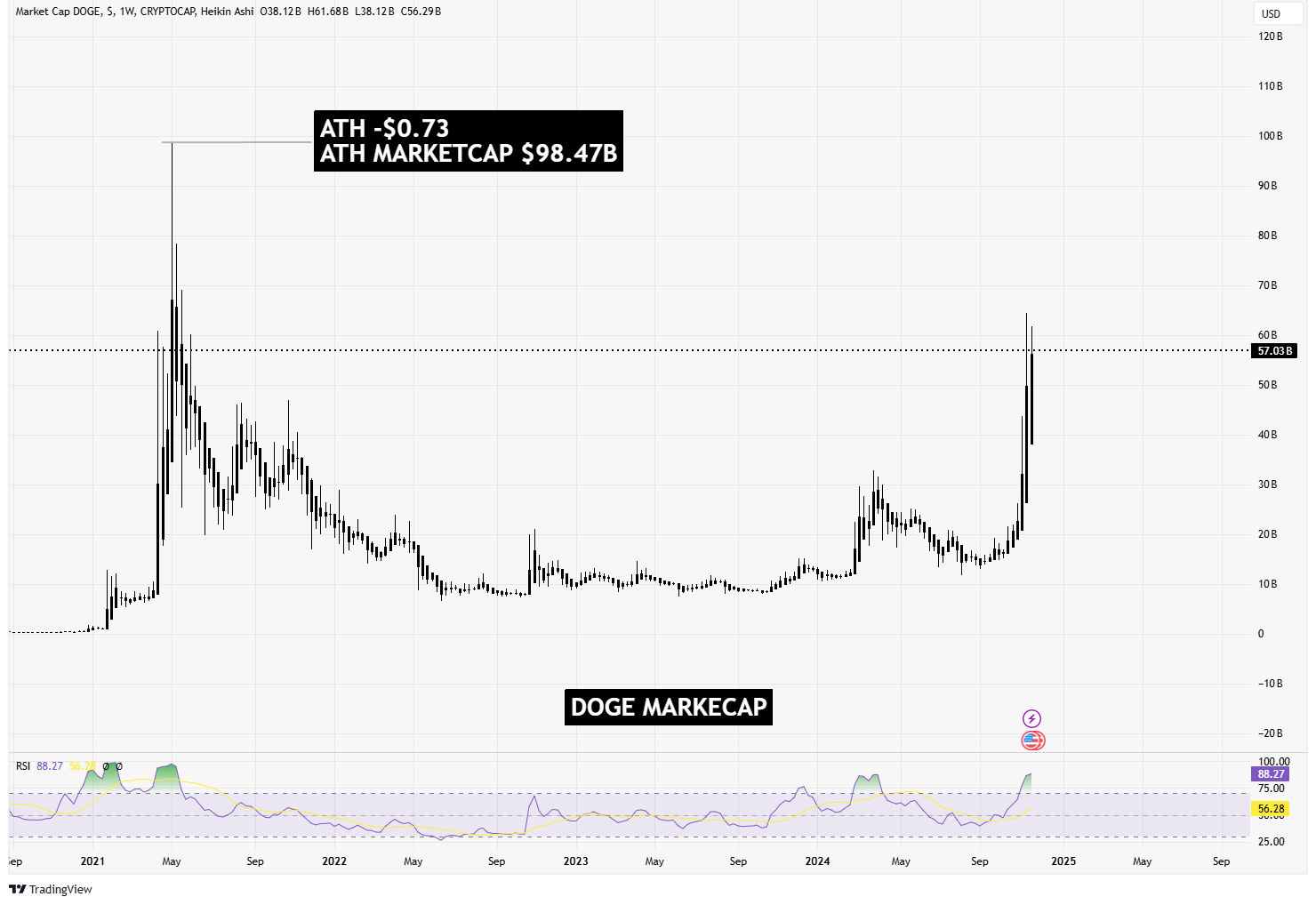 دوج کوین(DOGE)