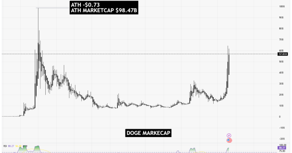 دوج کوین(DOGE)