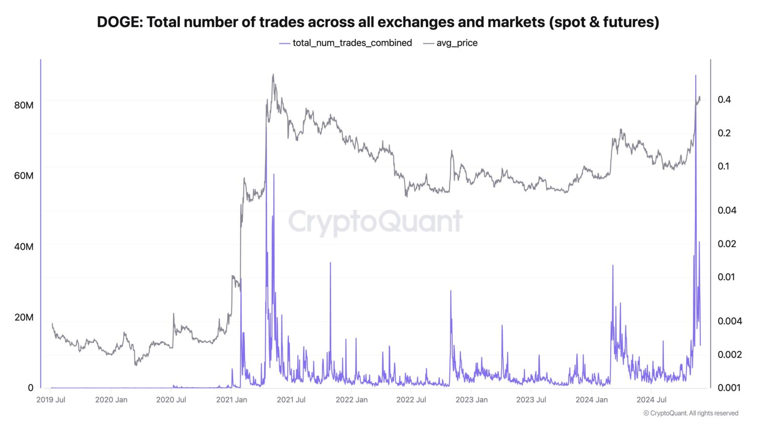 تحلیل فاندامنتال DOGE؛ آماده رشد انفجاری باشیم!