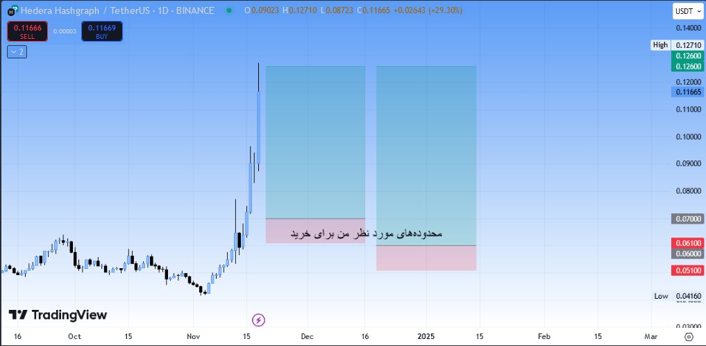 پامپ هدرا (HBAR)، سیگنال رایگان (۲۸ آبان)