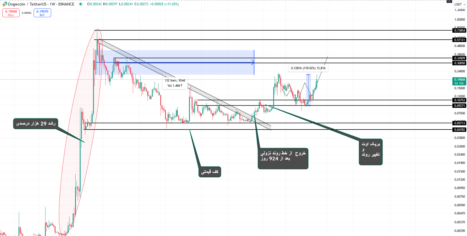 دوج کوین (DOGE)