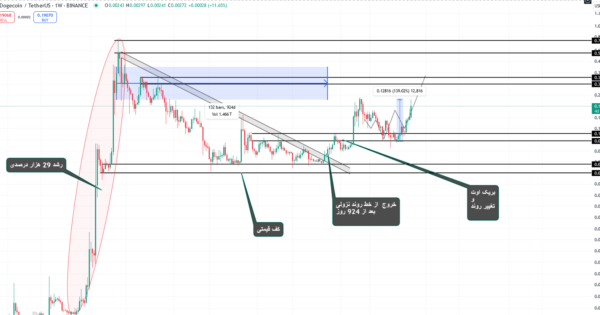 دوج کوین (DOGE)