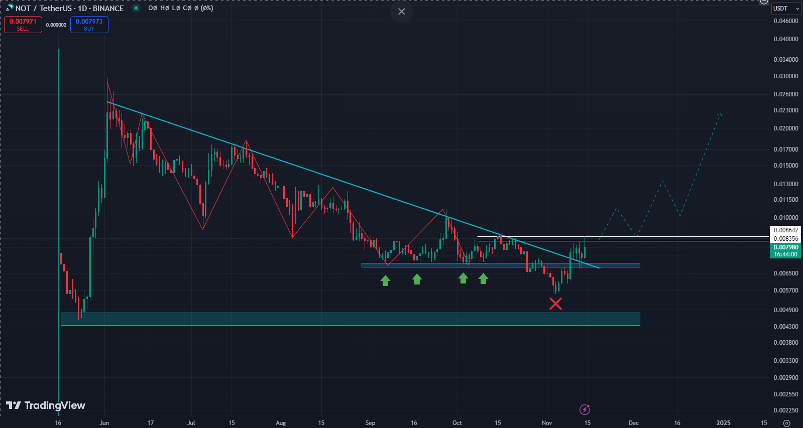 نات کوین (NOTCOIN)