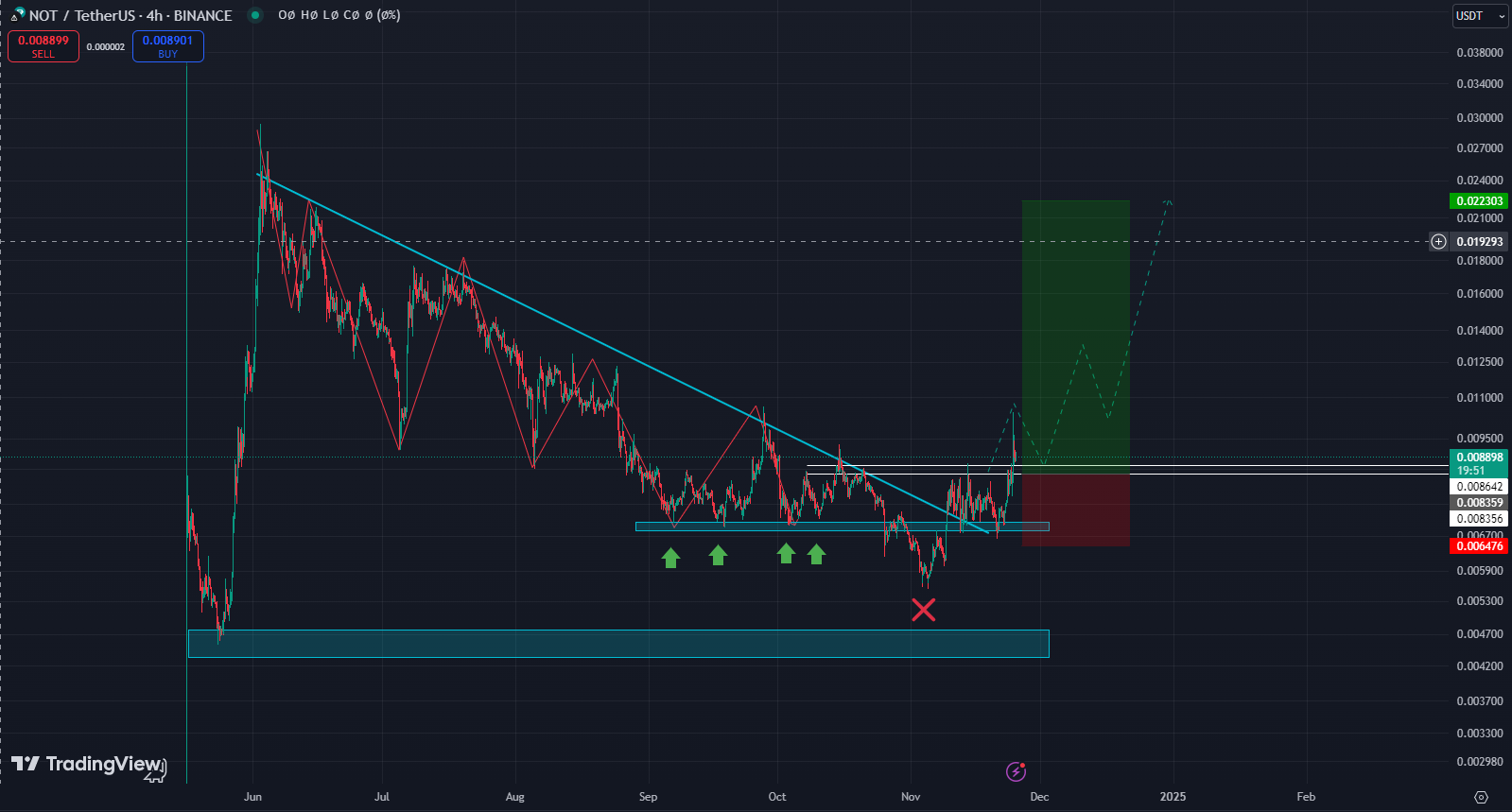 نات کوین (NOTCOIN)