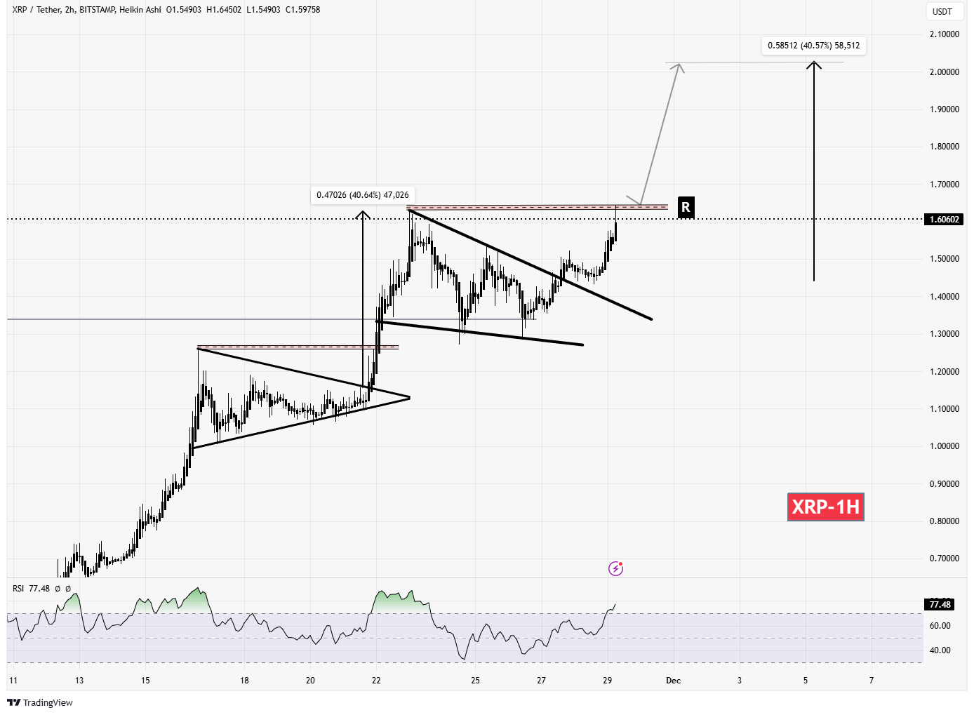 سیگنالیست، ریپل (XRP)، سناریو خرید و ورود